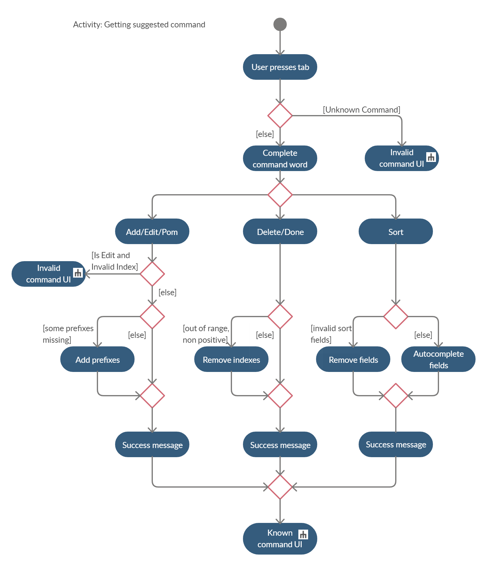 ACActivityDiagram