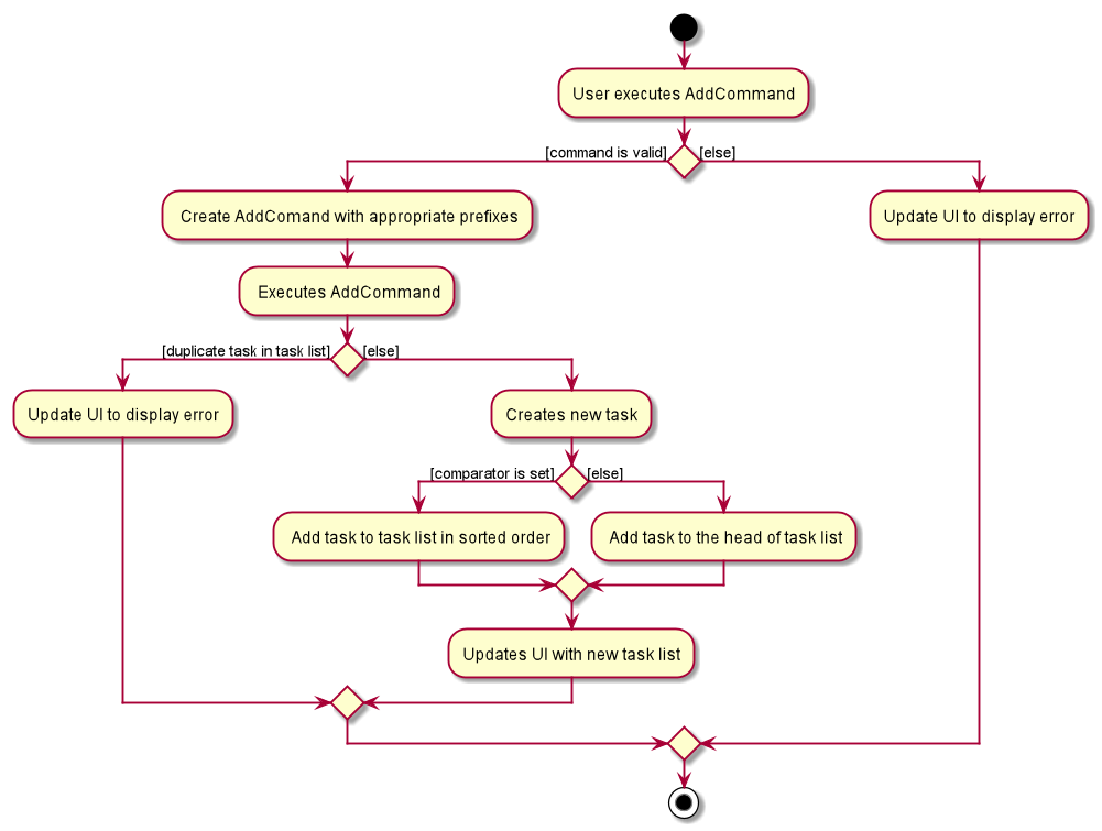 AddCommandActivityDiagram