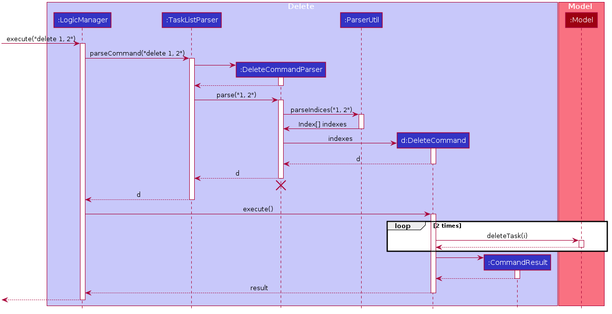 DeleteSequenceDiagram