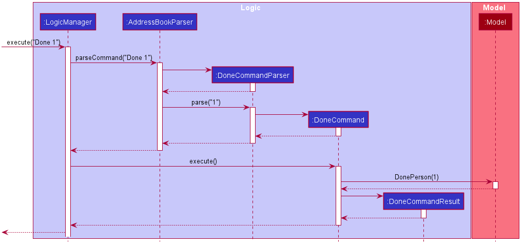 DoneCommandSequenceDiagram