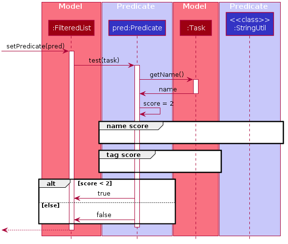 PredicateSequenceDiagram