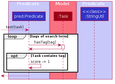 PredicateTagSequenceDiagram