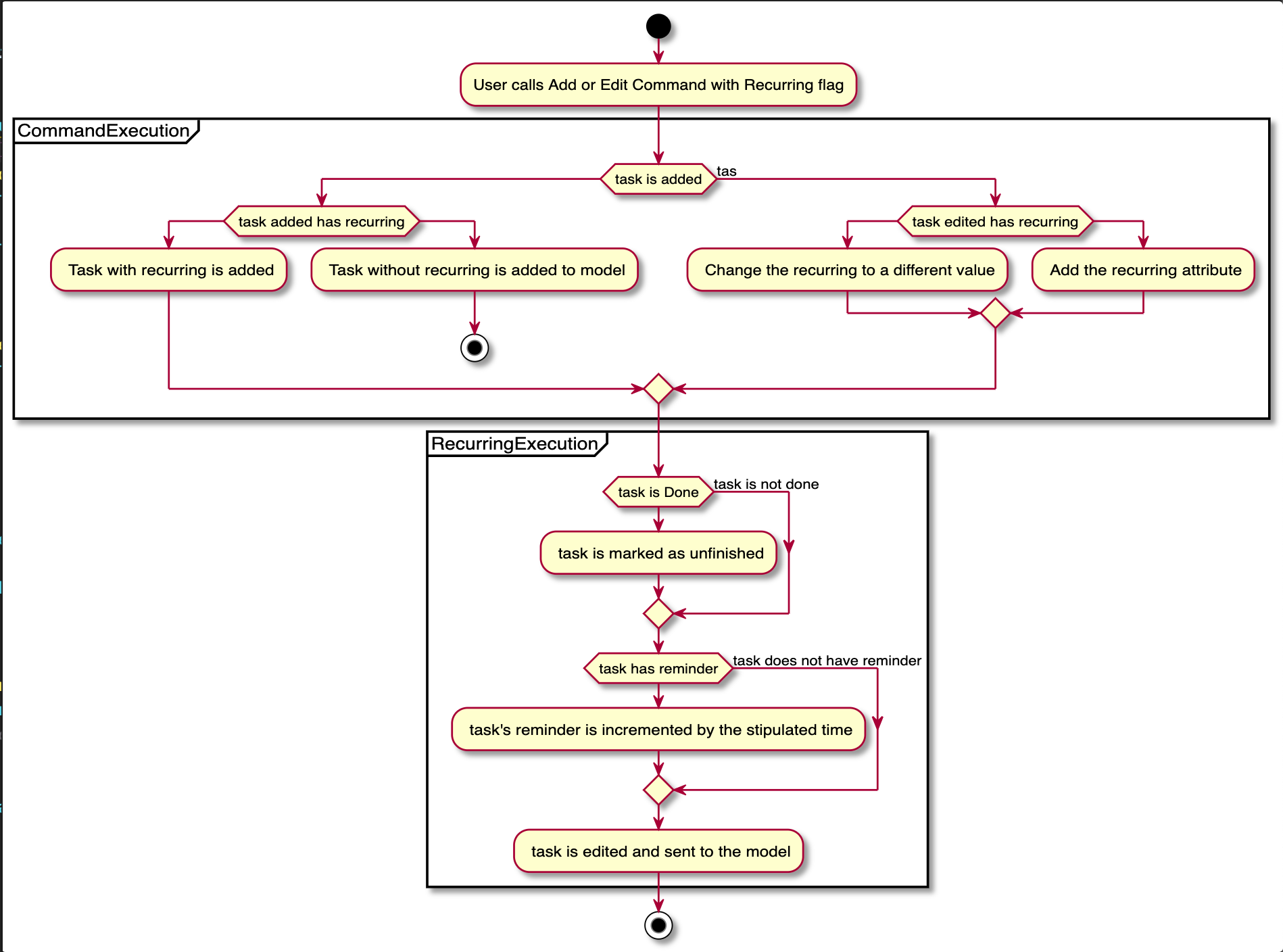 RecurringActivityDiagram