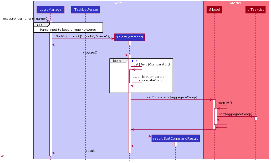 SortSequenceDiagram