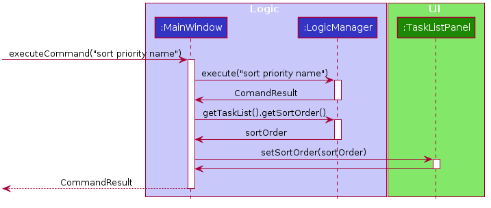 SortUiSequenceDiagram