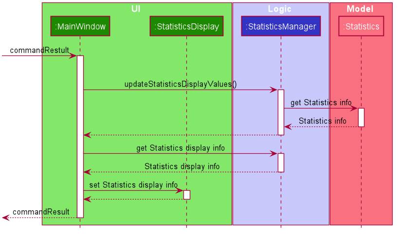 StatisticsUiSequenceDiagram