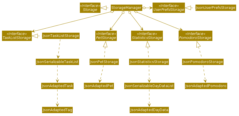 StorageClassDiagram