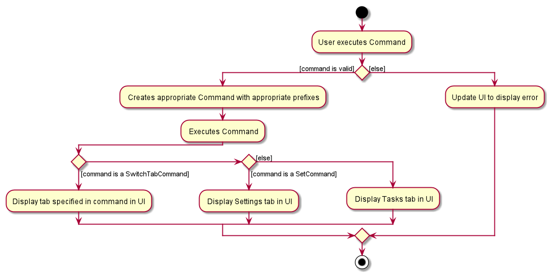 SwitchTabActivityDiagram