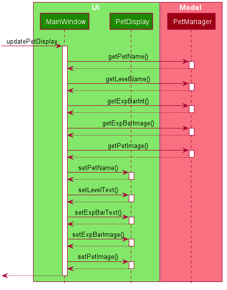 UpdatePetDisplaySequenceDiagram